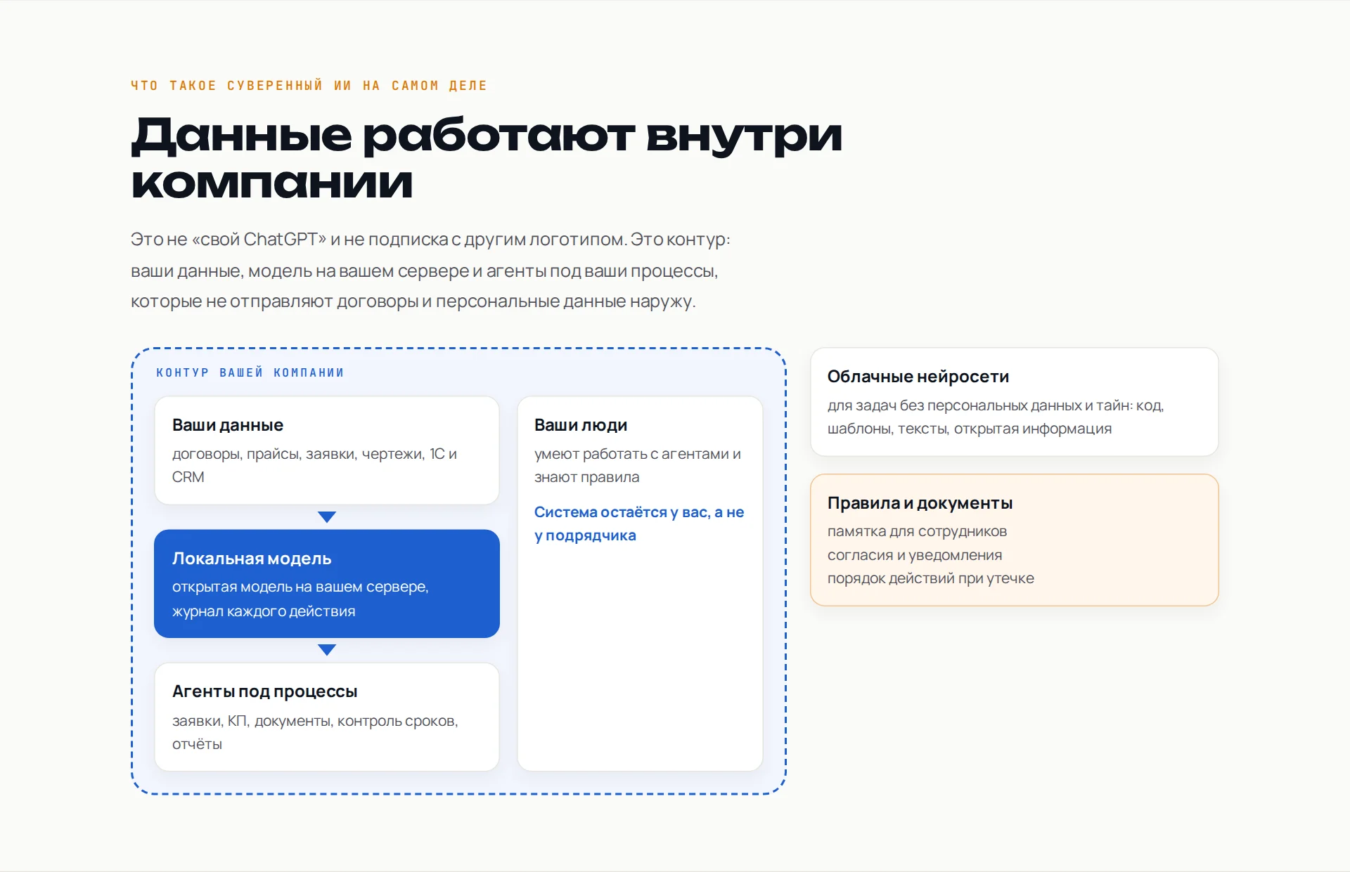 Схема суверенного ИИ-контура: данные, локальная модель, агенты и люди внутри компании