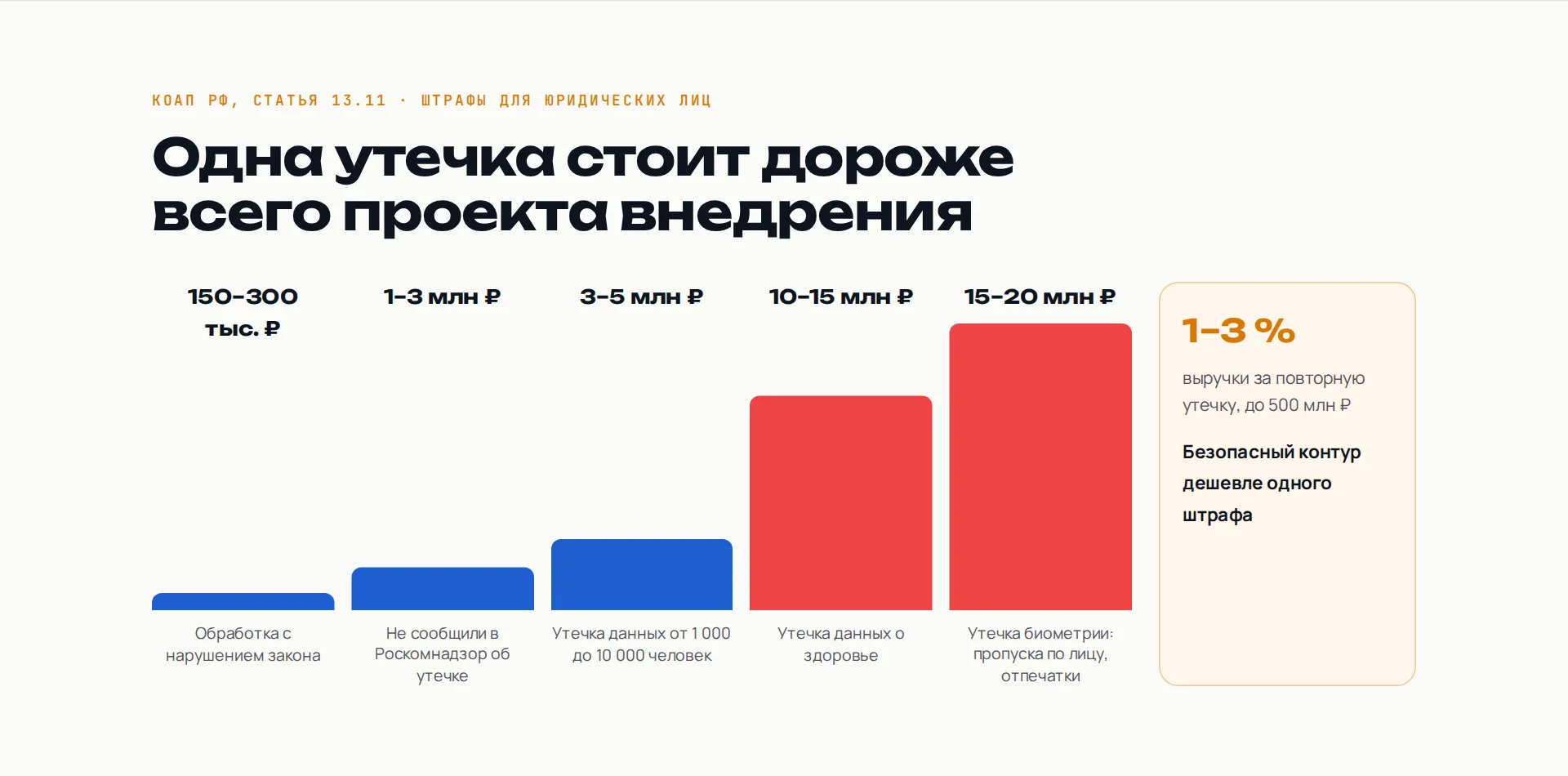 Штрафы по статье 13.11 КоАП для юрлиц: от 150 тыс. до 20 млн ₽ и до 3% выручки за повторную утечку