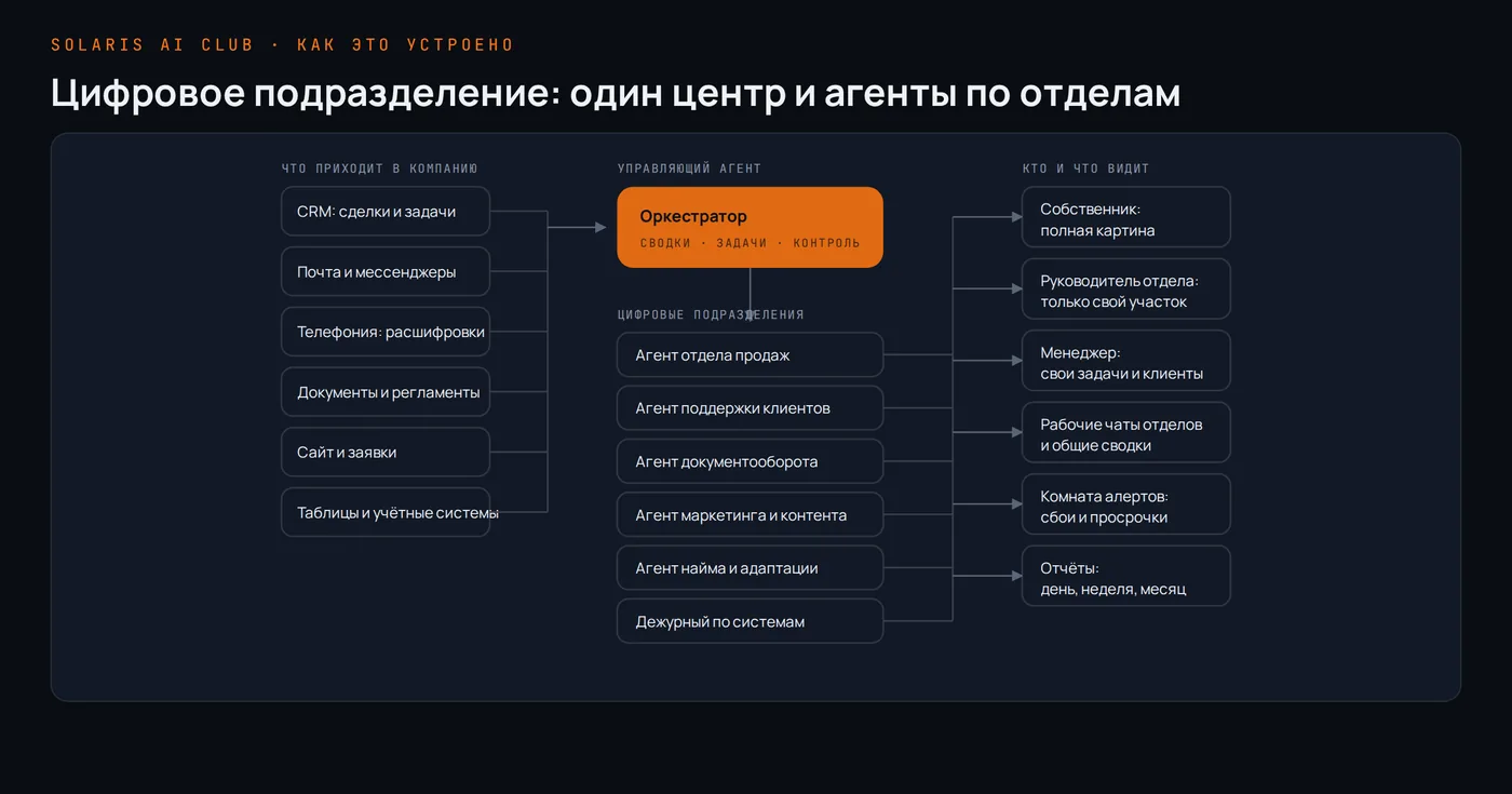 Что такое цифровое подразделение и почему это не «ещё одна система»