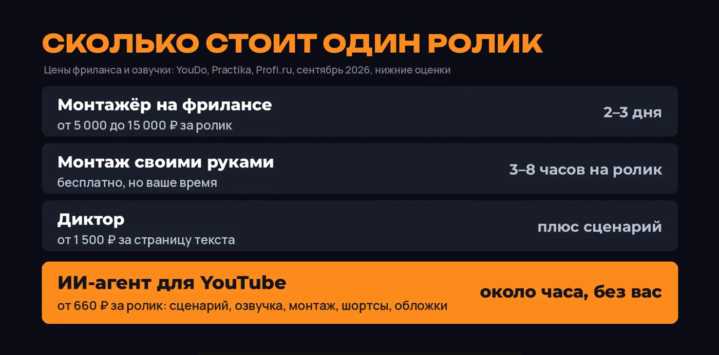 Сравнение цены одного ролика: монтажёр, свои руки и ИИ-агент