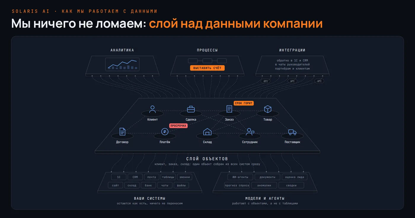Мы ничего не ломаем: как слой над данными превращает 1С, CRM и таблицы в решения
