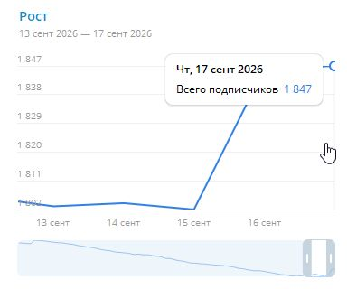 Статистика Telegram-канала: ровная линия до 15 сентября и рост до 1 847 подписчиков к 17 сентября
