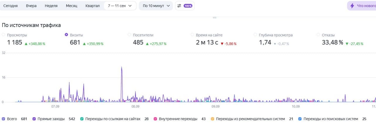 Яндекс Метрика solaris-club.one за 7–11 сентября: 681 визит, рост 351%, в основном прямые заходы