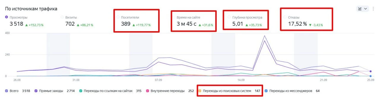 Яндекс.Метрика по gig-ai.love: пять страниц за визит и 3 минуты 45 секунд на сайте