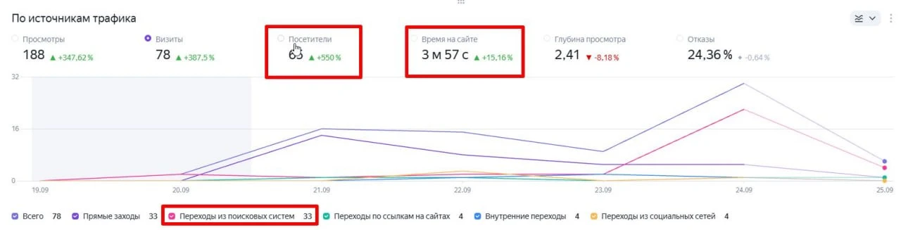 Яндекс.Метрика по grandtheauto.ru: неделя молодого сайта, 63 посетителя и 33 из поиска