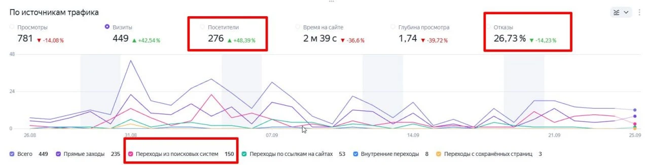 Яндекс.Метрика по hram-burmakino.ru: 449 визитов за месяц и 150 переходов из поиска