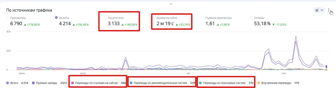Яндекс.Метрика по solaris-club.one: 3 133 посетителя за три месяца