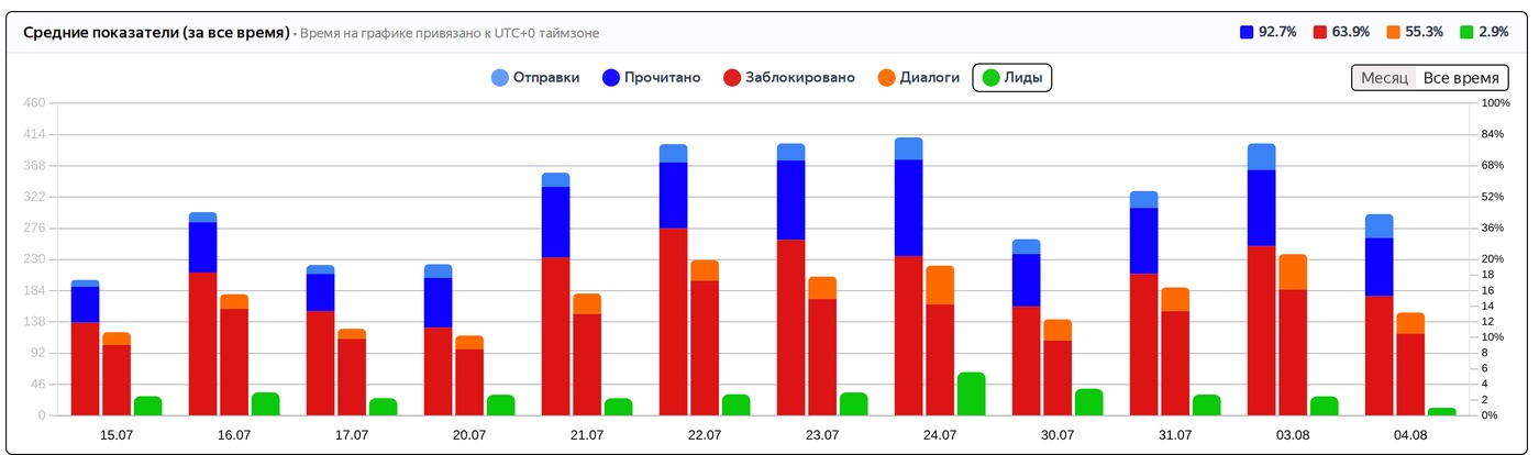 График запуска по дням: отправки, прочитано, заблокировано, диалоги, лиды